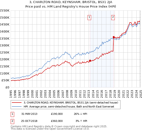 3, CHARLTON ROAD, KEYNSHAM, BRISTOL, BS31 2JA: Price paid vs HM Land Registry's House Price Index