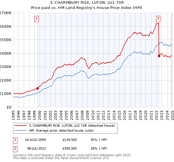 3, CHARMBURY RISE, LUTON, LU2 7XR: Price paid vs HM Land Registry's House Price Index