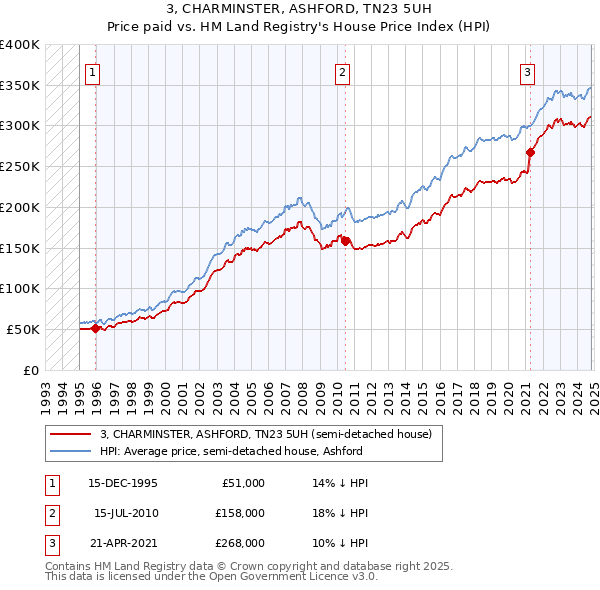 3, CHARMINSTER, ASHFORD, TN23 5UH: Price paid vs HM Land Registry's House Price Index