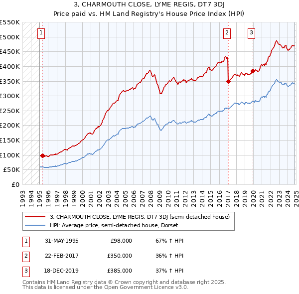 3, CHARMOUTH CLOSE, LYME REGIS, DT7 3DJ: Price paid vs HM Land Registry's House Price Index