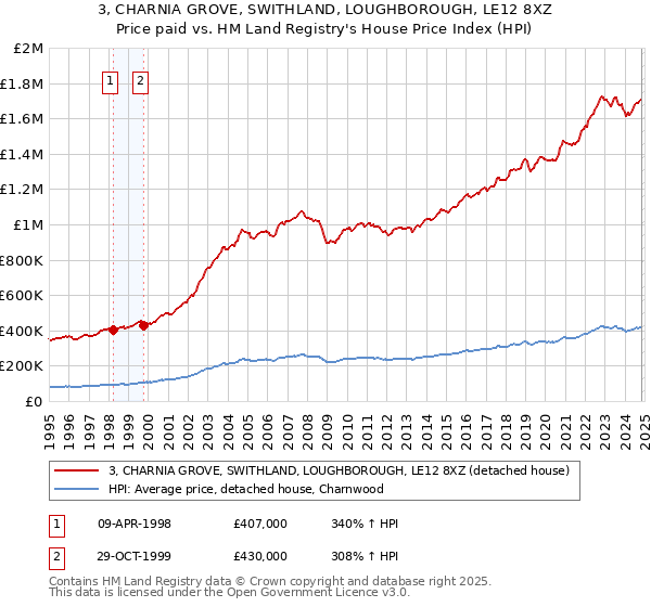 3, CHARNIA GROVE, SWITHLAND, LOUGHBOROUGH, LE12 8XZ: Price paid vs HM Land Registry's House Price Index