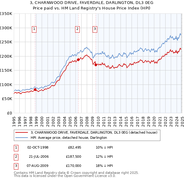 3, CHARNWOOD DRIVE, FAVERDALE, DARLINGTON, DL3 0EG: Price paid vs HM Land Registry's House Price Index