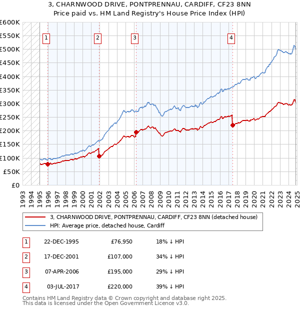 3, CHARNWOOD DRIVE, PONTPRENNAU, CARDIFF, CF23 8NN: Price paid vs HM Land Registry's House Price Index