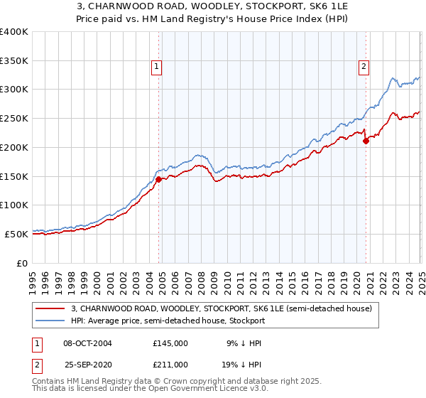 3, CHARNWOOD ROAD, WOODLEY, STOCKPORT, SK6 1LE: Price paid vs HM Land Registry's House Price Index