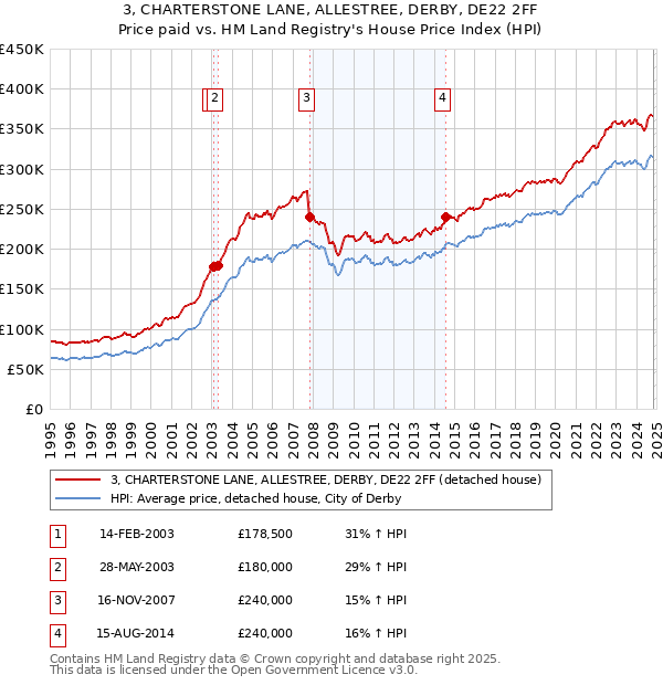 3, CHARTERSTONE LANE, ALLESTREE, DERBY, DE22 2FF: Price paid vs HM Land Registry's House Price Index