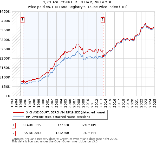 3, CHASE COURT, DEREHAM, NR19 2DE: Price paid vs HM Land Registry's House Price Index