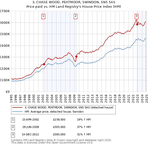 3, CHASE WOOD, PEATMOOR, SWINDON, SN5 5AS: Price paid vs HM Land Registry's House Price Index