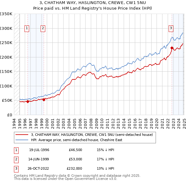 3, CHATHAM WAY, HASLINGTON, CREWE, CW1 5NU: Price paid vs HM Land Registry's House Price Index