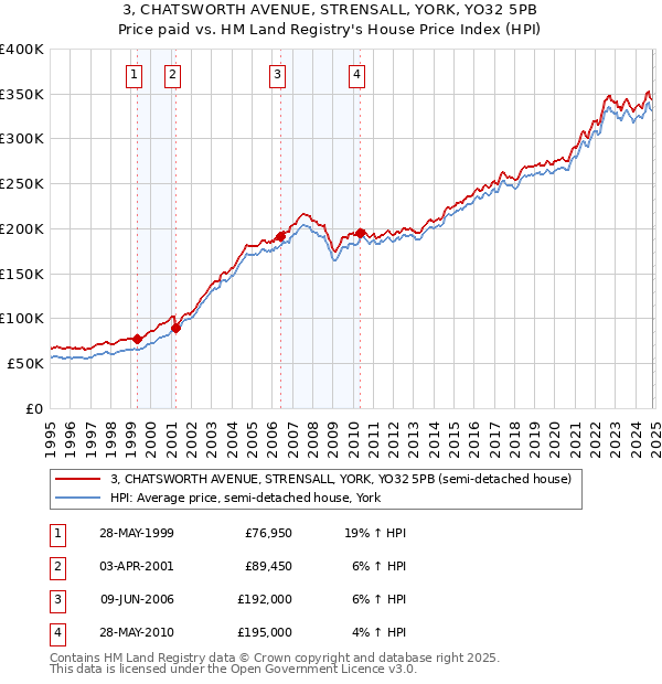 3, CHATSWORTH AVENUE, STRENSALL, YORK, YO32 5PB: Price paid vs HM Land Registry's House Price Index