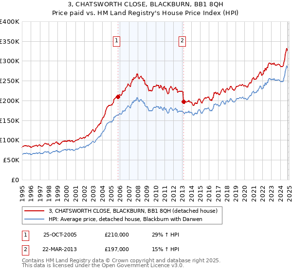 3, CHATSWORTH CLOSE, BLACKBURN, BB1 8QH: Price paid vs HM Land Registry's House Price Index