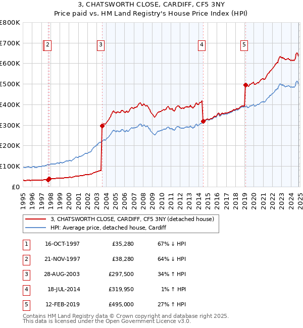 3, CHATSWORTH CLOSE, CARDIFF, CF5 3NY: Price paid vs HM Land Registry's House Price Index