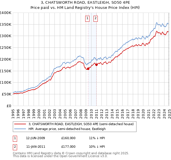 3, CHATSWORTH ROAD, EASTLEIGH, SO50 4PE: Price paid vs HM Land Registry's House Price Index