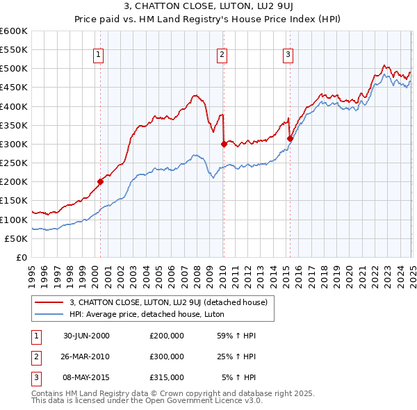 3, CHATTON CLOSE, LUTON, LU2 9UJ: Price paid vs HM Land Registry's House Price Index