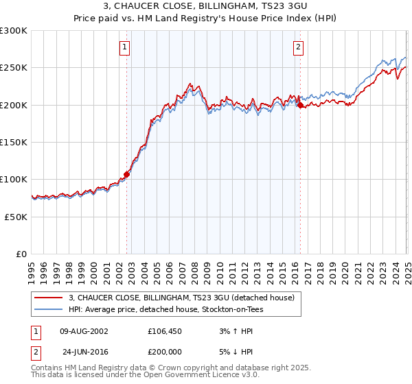 3, CHAUCER CLOSE, BILLINGHAM, TS23 3GU: Price paid vs HM Land Registry's House Price Index