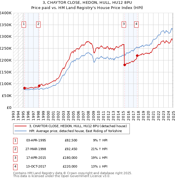 3, CHAYTOR CLOSE, HEDON, HULL, HU12 8PU: Price paid vs HM Land Registry's House Price Index