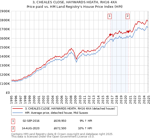 3, CHEALES CLOSE, HAYWARDS HEATH, RH16 4XA: Price paid vs HM Land Registry's House Price Index