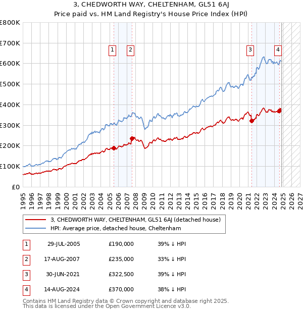 3, CHEDWORTH WAY, CHELTENHAM, GL51 6AJ: Price paid vs HM Land Registry's House Price Index