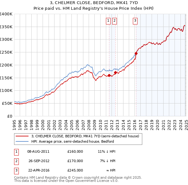 3, CHELMER CLOSE, BEDFORD, MK41 7YD: Price paid vs HM Land Registry's House Price Index