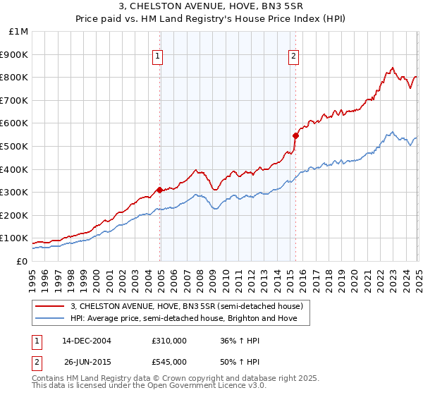 3, CHELSTON AVENUE, HOVE, BN3 5SR: Price paid vs HM Land Registry's House Price Index