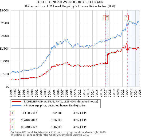 3, CHELTENHAM AVENUE, RHYL, LL18 4DN: Price paid vs HM Land Registry's House Price Index