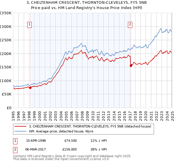 3, CHELTENHAM CRESCENT, THORNTON-CLEVELEYS, FY5 5NB: Price paid vs HM Land Registry's House Price Index