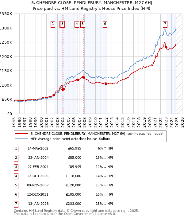 3, CHENDRE CLOSE, PENDLEBURY, MANCHESTER, M27 6HJ: Price paid vs HM Land Registry's House Price Index