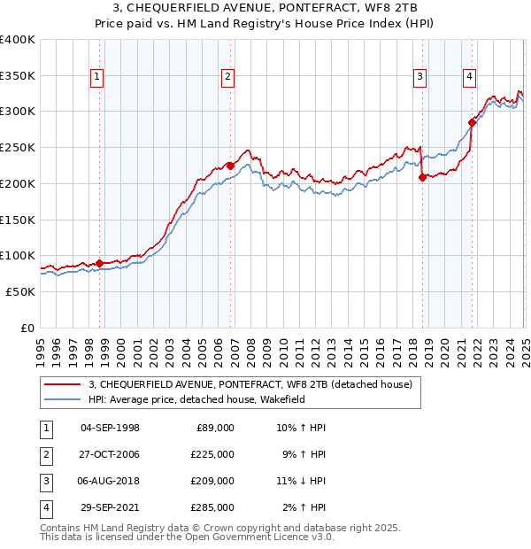 3, CHEQUERFIELD AVENUE, PONTEFRACT, WF8 2TB: Price paid vs HM Land Registry's House Price Index