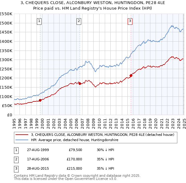 3, CHEQUERS CLOSE, ALCONBURY WESTON, HUNTINGDON, PE28 4LE: Price paid vs HM Land Registry's House Price Index