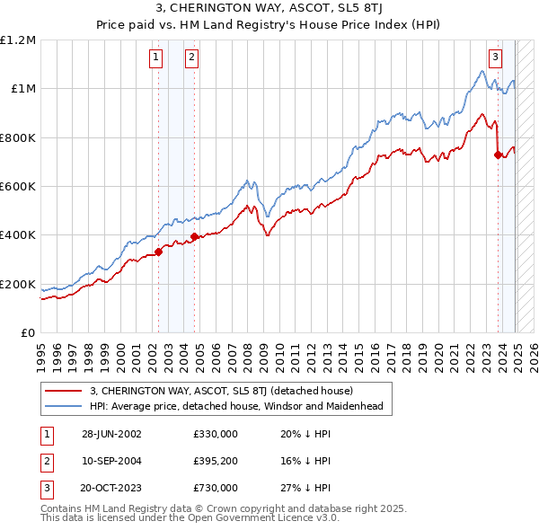 3, CHERINGTON WAY, ASCOT, SL5 8TJ: Price paid vs HM Land Registry's House Price Index