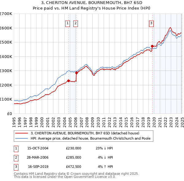 3, CHERITON AVENUE, BOURNEMOUTH, BH7 6SD: Price paid vs HM Land Registry's House Price Index