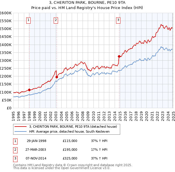 3, CHERITON PARK, BOURNE, PE10 9TA: Price paid vs HM Land Registry's House Price Index