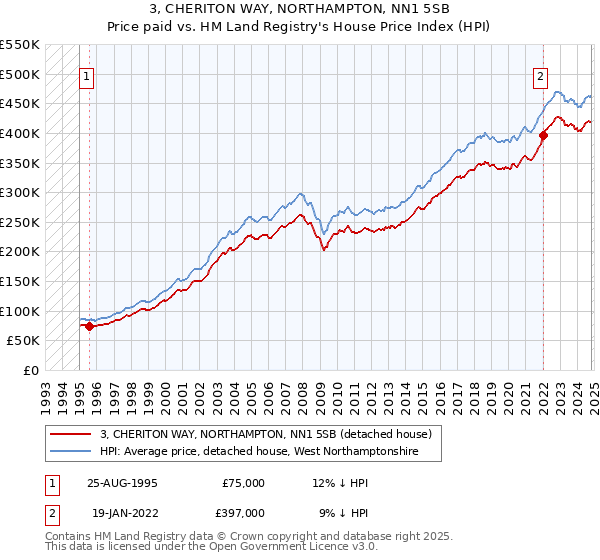 3, CHERITON WAY, NORTHAMPTON, NN1 5SB: Price paid vs HM Land Registry's House Price Index