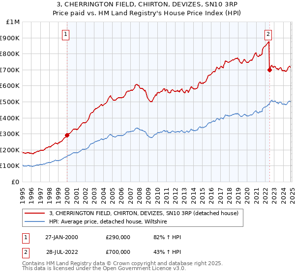 3, CHERRINGTON FIELD, CHIRTON, DEVIZES, SN10 3RP: Price paid vs HM Land Registry's House Price Index