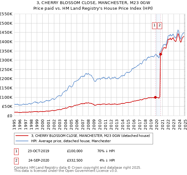 3, CHERRY BLOSSOM CLOSE, MANCHESTER, M23 0GW: Price paid vs HM Land Registry's House Price Index