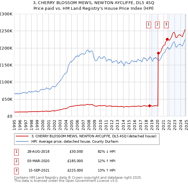 3, CHERRY BLOSSOM MEWS, NEWTON AYCLIFFE, DL5 4SQ: Price paid vs HM Land Registry's House Price Index