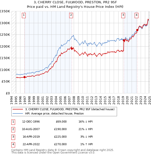 3, CHERRY CLOSE, FULWOOD, PRESTON, PR2 9SF: Price paid vs HM Land Registry's House Price Index