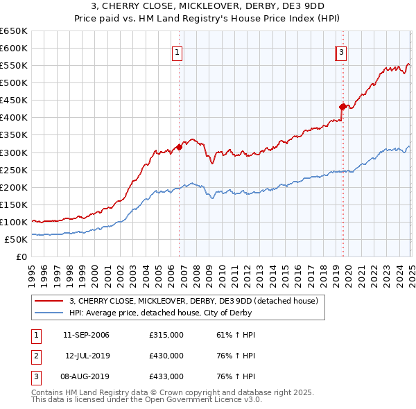 3, CHERRY CLOSE, MICKLEOVER, DERBY, DE3 9DD: Price paid vs HM Land Registry's House Price Index