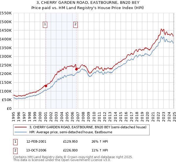 3, CHERRY GARDEN ROAD, EASTBOURNE, BN20 8EY: Price paid vs HM Land Registry's House Price Index