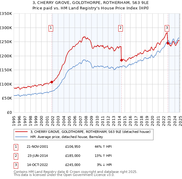 3, CHERRY GROVE, GOLDTHORPE, ROTHERHAM, S63 9LE: Price paid vs HM Land Registry's House Price Index