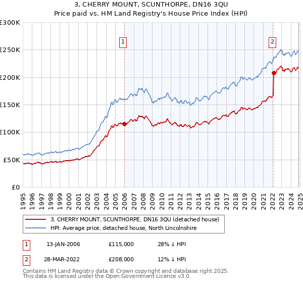 3, CHERRY MOUNT, SCUNTHORPE, DN16 3QU: Price paid vs HM Land Registry's House Price Index