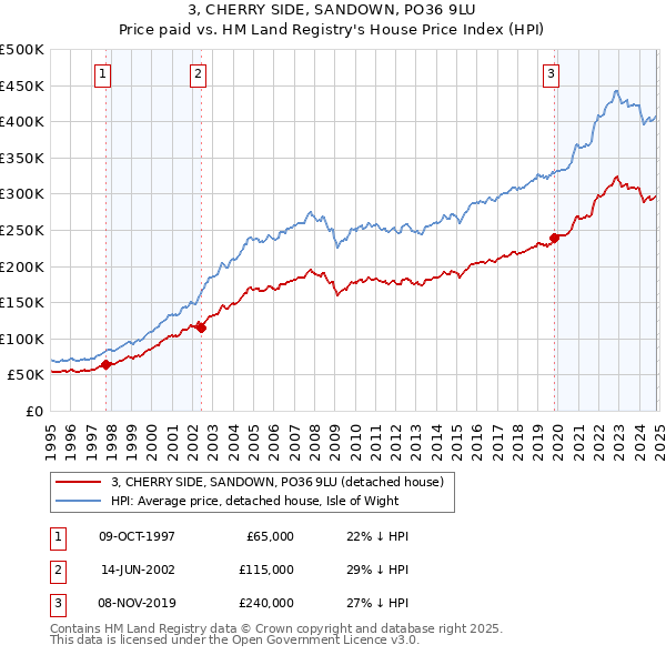 3, CHERRY SIDE, SANDOWN, PO36 9LU: Price paid vs HM Land Registry's House Price Index