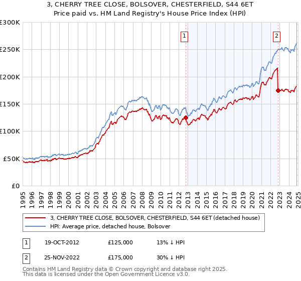 3, CHERRY TREE CLOSE, BOLSOVER, CHESTERFIELD, S44 6ET: Price paid vs HM Land Registry's House Price Index