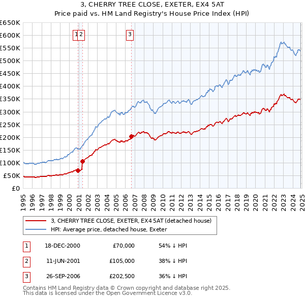 3, CHERRY TREE CLOSE, EXETER, EX4 5AT: Price paid vs HM Land Registry's House Price Index