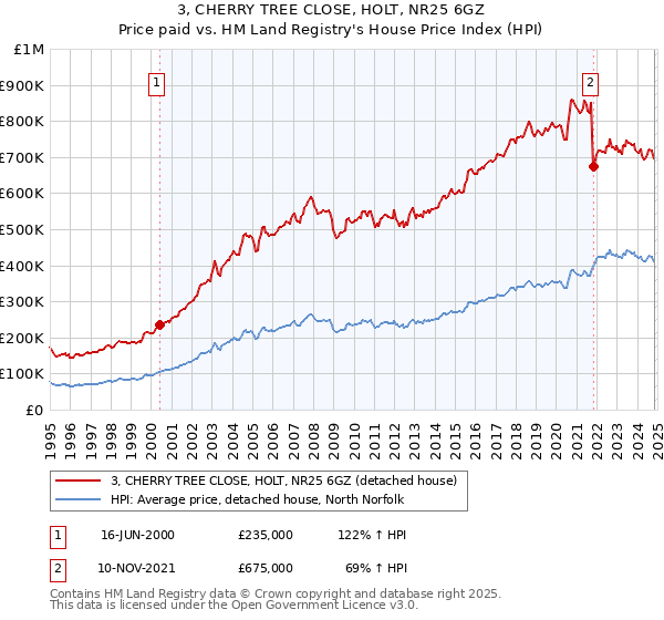 3, CHERRY TREE CLOSE, HOLT, NR25 6GZ: Price paid vs HM Land Registry's House Price Index