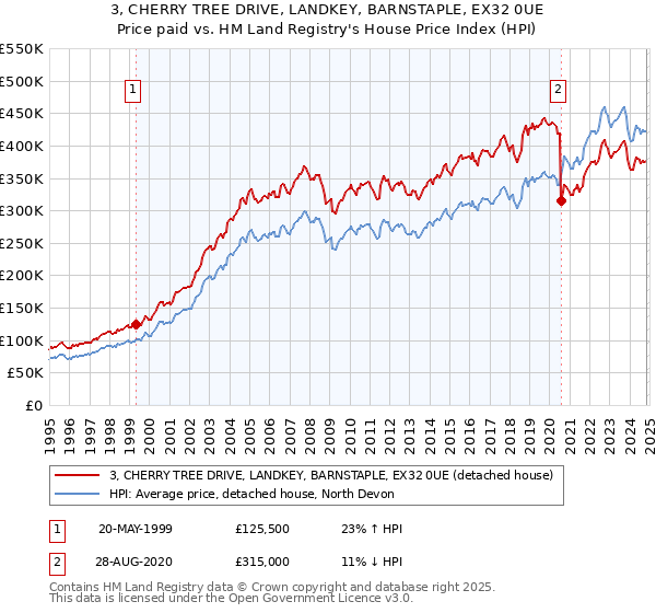 3, CHERRY TREE DRIVE, LANDKEY, BARNSTAPLE, EX32 0UE: Price paid vs HM Land Registry's House Price Index