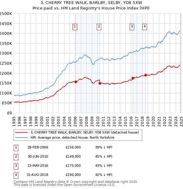 3, CHERRY TREE WALK, BARLBY, SELBY, YO8 5XW: Price paid vs HM Land Registry's House Price Index