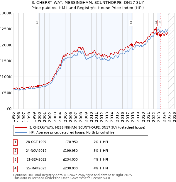 3, CHERRY WAY, MESSINGHAM, SCUNTHORPE, DN17 3UY: Price paid vs HM Land Registry's House Price Index