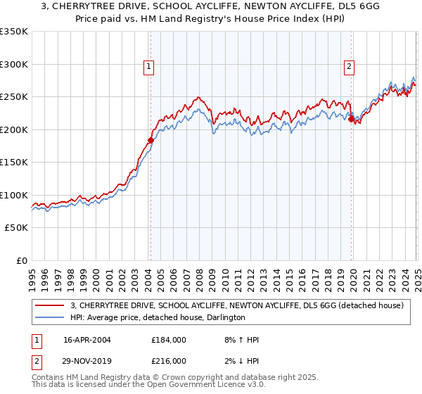 3, CHERRYTREE DRIVE, SCHOOL AYCLIFFE, NEWTON AYCLIFFE, DL5 6GG: Price paid vs HM Land Registry's House Price Index