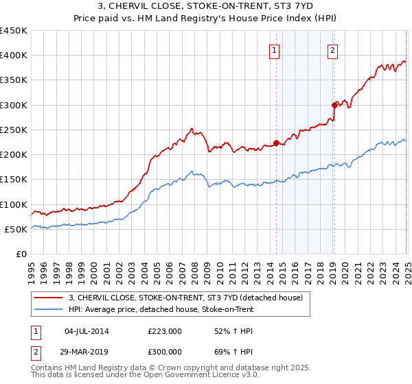 3, CHERVIL CLOSE, STOKE-ON-TRENT, ST3 7YD: Price paid vs HM Land Registry's House Price Index