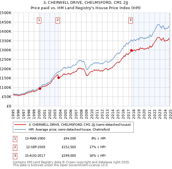 3, CHERWELL DRIVE, CHELMSFORD, CM1 2JJ: Price paid vs HM Land Registry's House Price Index